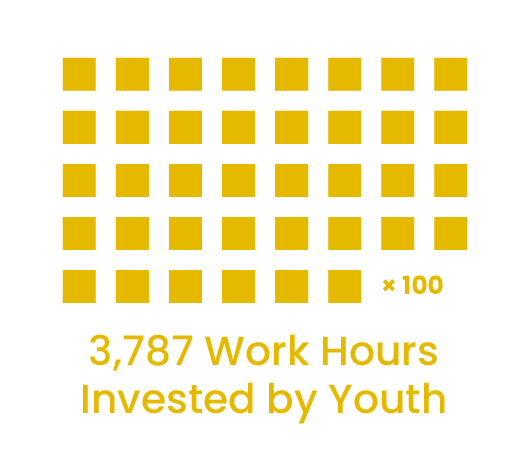 3,787 Work Hours Invested By Youth